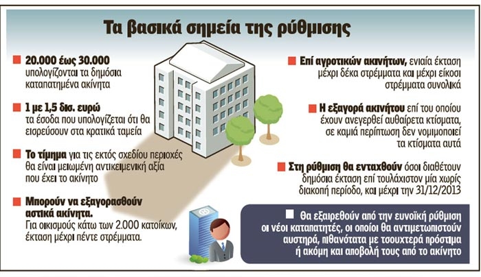«Πωλούνται» 30.000 καταπατημένα - Ολο το σχέδιο της κυβέρνησης