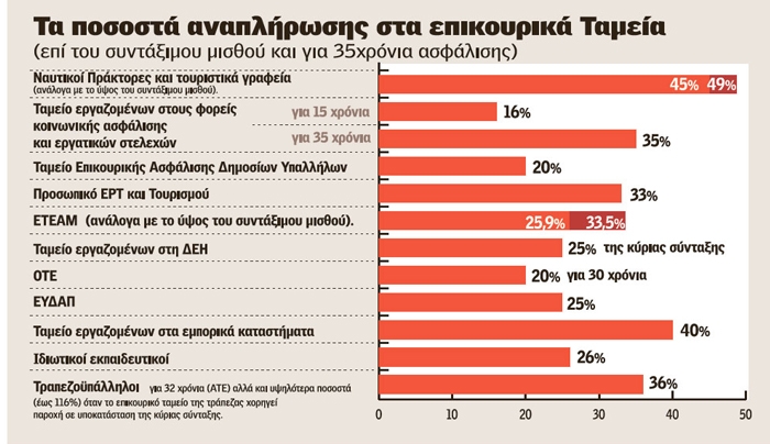 Τέσσερα «ψαλίδια» στις συντάξεις - Ποιοι χάνουν από τις περικοπές με παραδείγματα