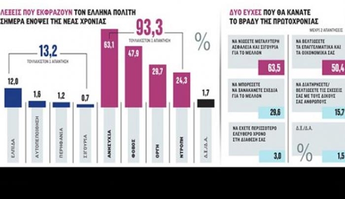 Ζητείται ελπίς…: Ευρήματα-σοκ στη δημοσκόπηση της MRB