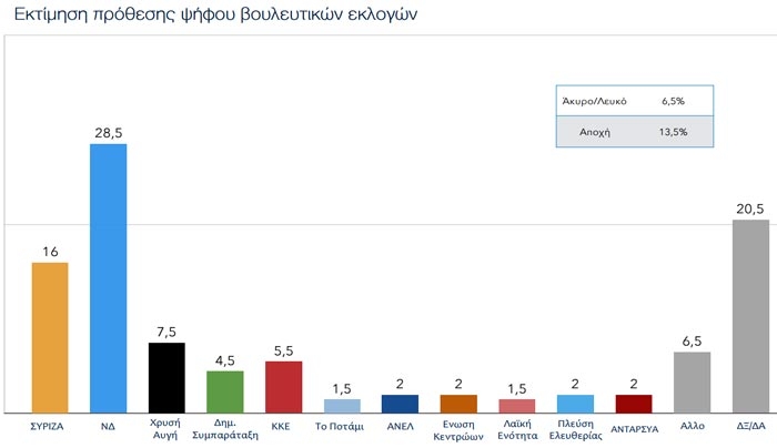 Δημοσκόπηση ΠΑΜΑΚ: Ανοίγει η ψαλίδα