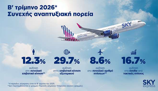 Νέα άνοδος σε επιβατική κίνηση και έσοδα για τη SKY express το β’ τρίμηνο του 2026