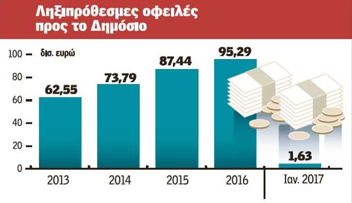 Δεν πληρώνει κανείς: Εκρηξη στα ληξιπρόθεσμα τον Ιανουάριο