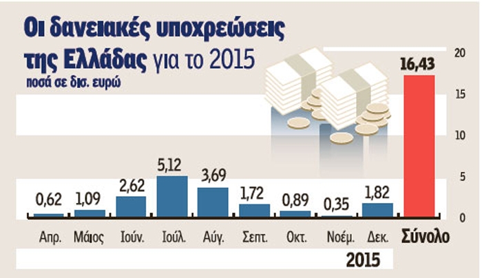 Ασφυκτικές πιέσεις από τους δανειστές για νέα μέτρα - Από τις 11 Μαίου θα πάρουμε λεφτά και... βλέπουμε