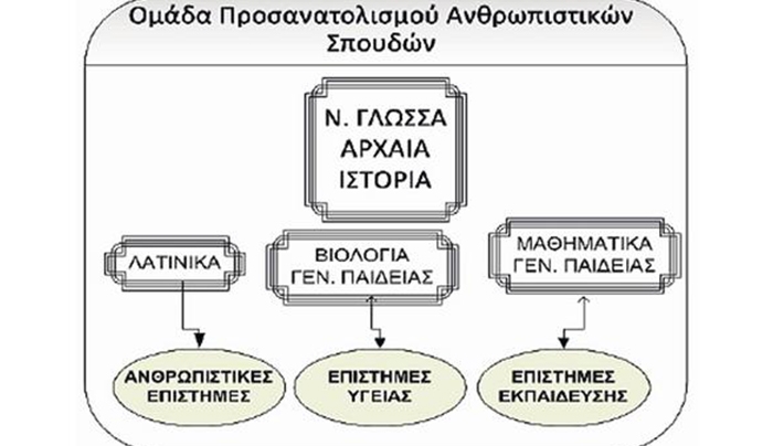 Με δύο επιλογές η εισαγωγή στα Πανεπιστήμια και τα ΤΕΙ