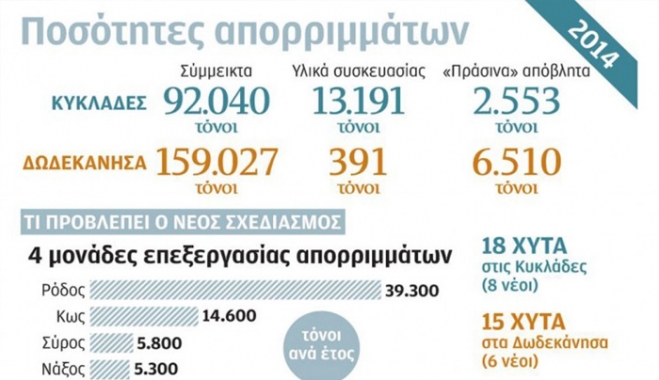 Αλληλοϋποστήριξη των νησιών στα… απορρίμματα-Το μοντέλο διαχείρισης στο Ν. Αιγαίο