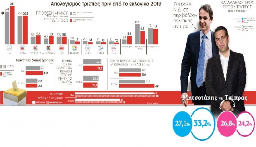Δημοσκοπικός απολογισμός τριετίας πριν το εκλογικό 2019 – Ρεύμα υπεροχής για τη ΝΔ