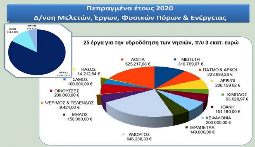 Τρία εκατ. ευρώ για την αντιμετώπιση της λειψυδρίας νησιών το 2020