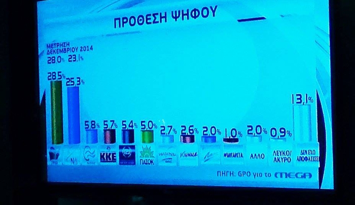 Δείτε την δημοσκόπηση που δημοσιεύτηκε πριν από λίγο -Προβάδισμα του ΣΥΡΙΖΑ!