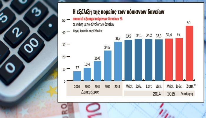 Φτάνουν τα «ραβασάκια» για τα «κόκκινα» στεγαστικά δάνεια