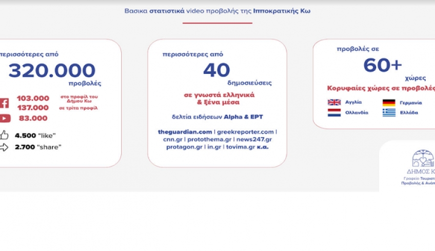 Β. Μανιάς: Πάνω από  360.000 προβολές το βίντεο για τον Ιπποκράτη