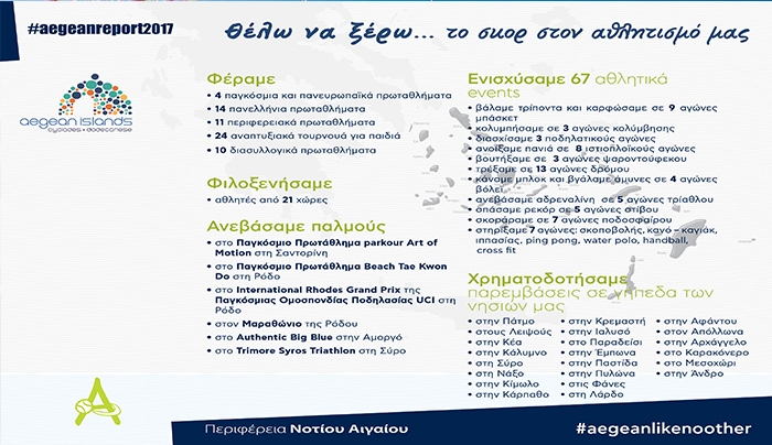 ΠΝΑΙ-Αθλητισμός: Μεγάλες, διεθνείς διοργανώσεις, προσέλκυση αθλητικού τουρισμού και βελτίωση αθλητικών εγκαταστάσεων στα νησιά