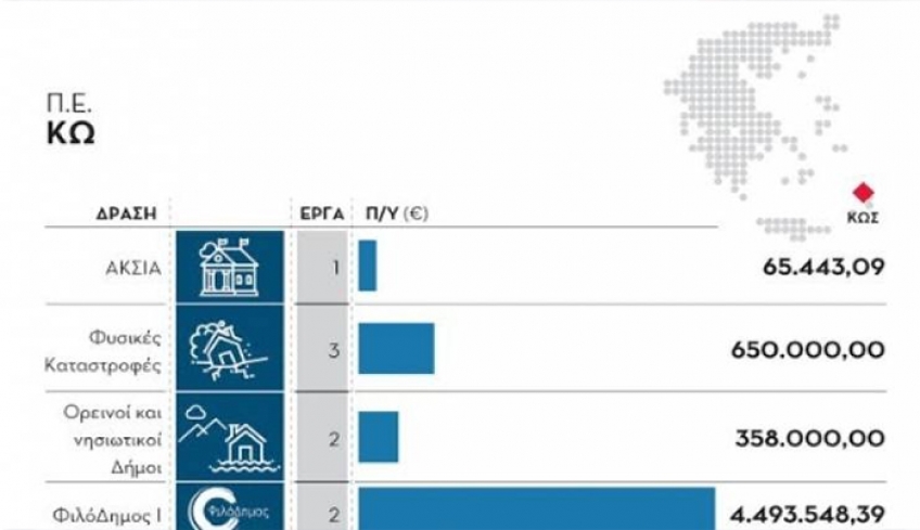 ΣΥΡΙΖΑ: Μετά από χρόνια αυξήθηκε η κρατική χρηματοδότηση στους Ο.Τ.Α. ! Δείτε για Κω και Κάλυμνο