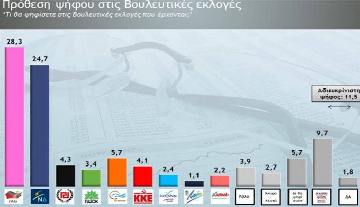 Νέα δημοσκόπηση: Προηγείται ο ΣΥΡΙΖΑ