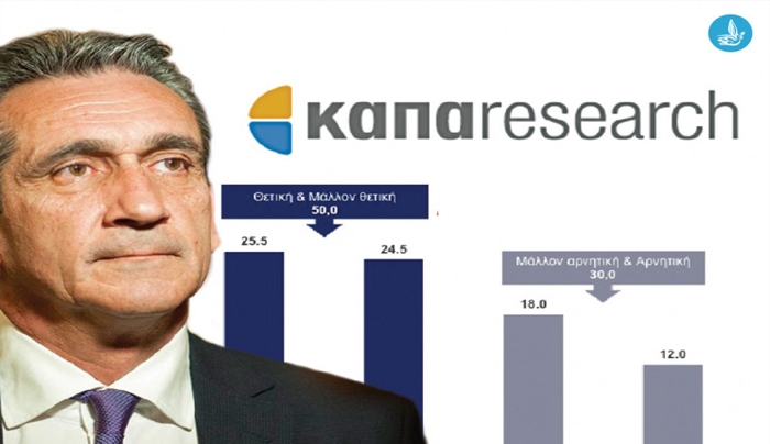 Δημοσκόπηση της Καπα Research: Στο ζενίθ η δημοτικότητα του Γ. Χατζημάρκου στο Νότιο Αιγαίο