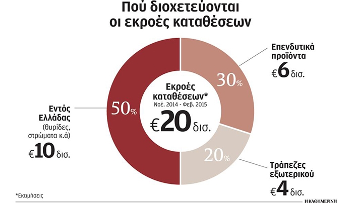 Σε θυρίδες και... σεντούκια περίπου 10 δισ. ευρώ
