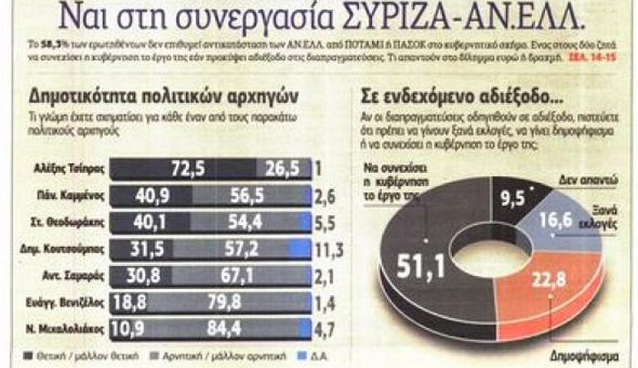 Νέα Δημοσκόπηση: Το 53,9% φοβάται τη χρεοκοπία