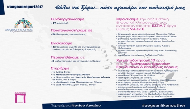 Πολιτισμός: Στρατηγική προτεραιότητα η προστασία και ανάδειξη της πολιτιστικής κληρονομιάς, σε συνδυασμό με την σύγχρονη πολιτιστική δημιουργία