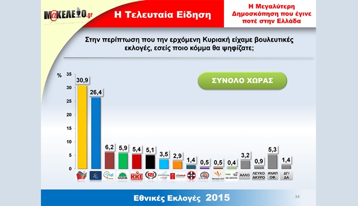 Η Μεγαλύτερη Δημοσκόπηση του καθηγητή ΠΑΝΑ με δείγμα 6.000 άτομα