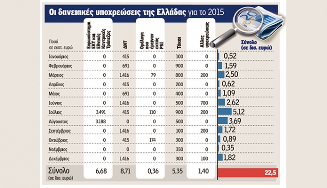 Τι συμβαίνει με τα ομόλογα που λήγουν το Μάρτιο και την έκδοση εντόκων