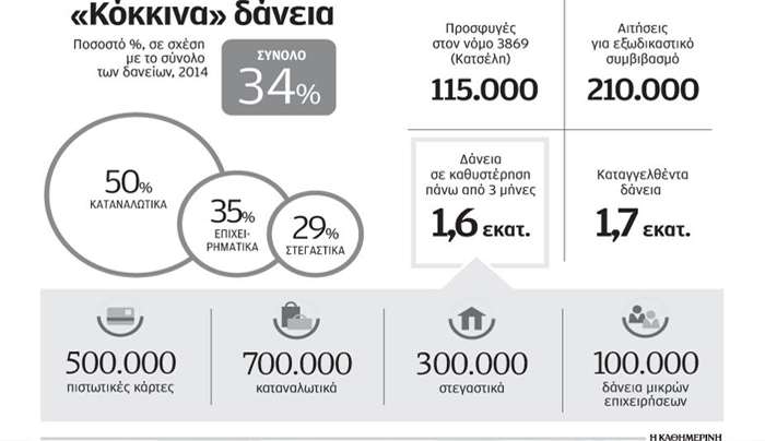 Ειδοποιητήρια προς 1 εκατ. δανειολήπτες με οφειλές αποστέλλουν οι τράπεζες