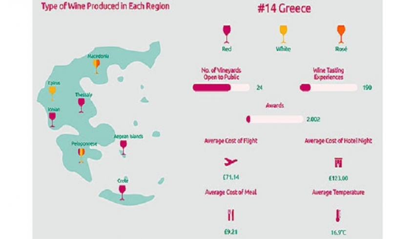 Η Ελλάδα στις κορυφαίες χώρες για οινοτουρισμό στον κόσμο