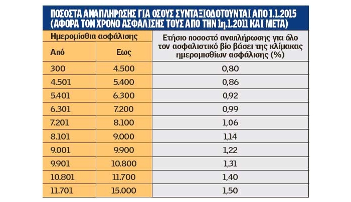 «Μπλόκο» στην έκδοση νέων συντάξεων από 1ης Ιανουαρίου 2015