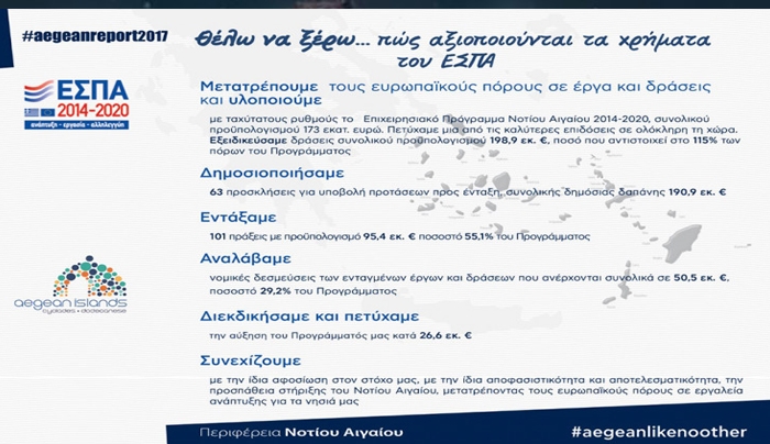 ΕΣΠΑ: Αποτελεσματική και ταχεία αξιοποίηση των διαθέσιμων ευρωπαϊκών πόρων και αναζήτηση νέων χρηματοδοτικών εργαλείων από την Περιφερειακή Αρχή