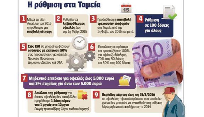 Χρωστάτε εισφορές στα Ταμεία; Δείτε πώς θα εξοφλήσετε