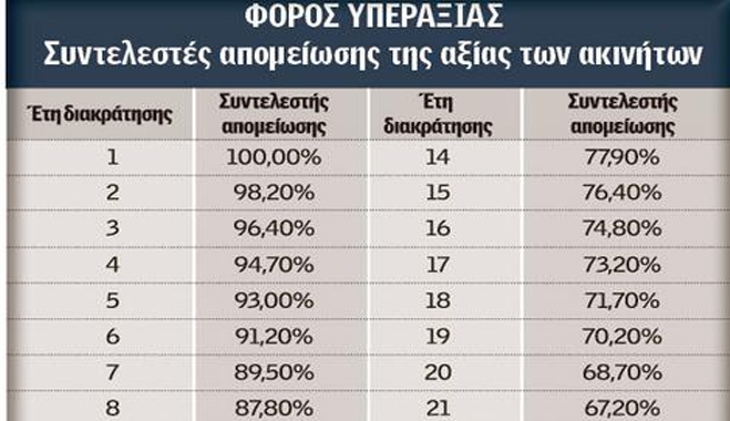 Φόρος υπεραξίας: Διέλυσαν την κτηματαγορά για ένα μέτρο που απέτυχε