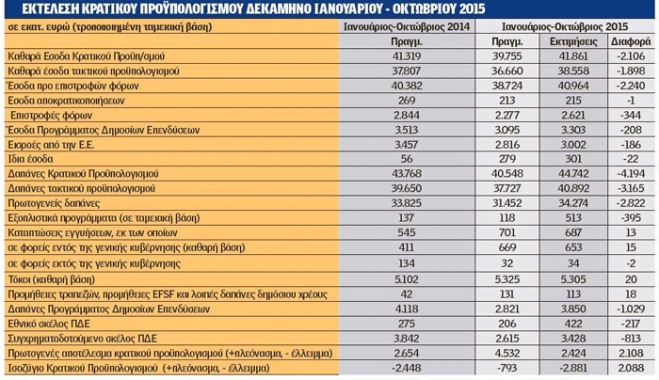 Απόλυτος παραλογισμός: Θα πληρώσουμε 13,3 δισ. για να γεμίσουν τα ταμεία;