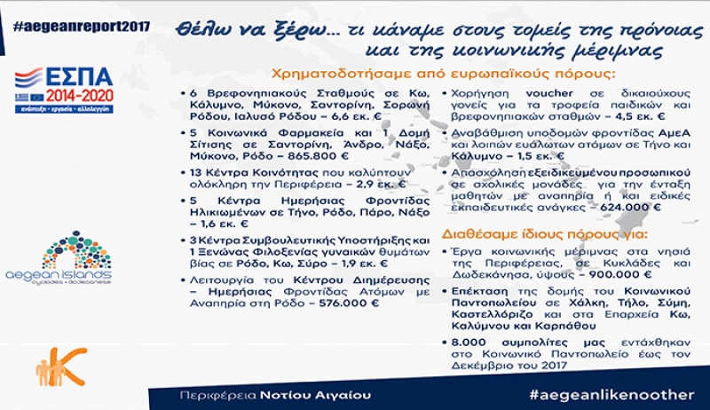 Πρόνοια και κοινωνική μέριμνα: Ισχυρό δίχτυ προστασίας για τις ευάλωτες κοινωνικές ομάδες των νησιών