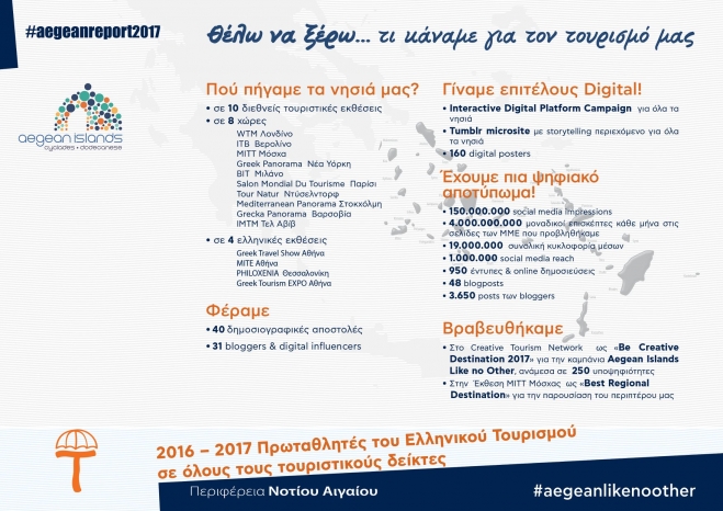 Το Νότιο Αιγαίο αδιαφιλονίκητος πρωταγωνιστής του ελληνικού τουρισμού | Απολογισμός έργου της Περιφέρειας Νοτίου Αιγαίου, για το 2017