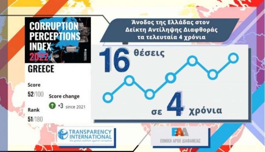 Άνοδος 16 θέσεων της Ελλάδας στον Δείκτη Αντίληψης Διαφθοράς – "Κόλαφος για το ΣΥΡΙΖΑ" τονίζει το Υπ. Εσωτερικών