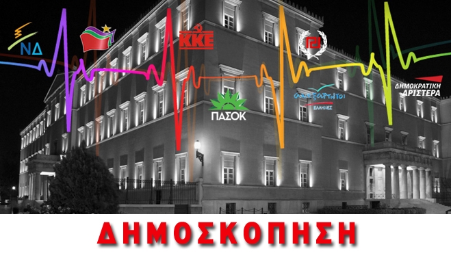 GPO: Μπροστά ο ΣΥΡΙΖΑ έναντι της ΝΔ με 6,5 μονάδες